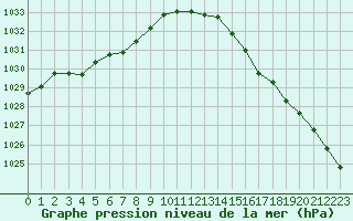Courbe de la pression atmosphrique pour Ouessant (29)