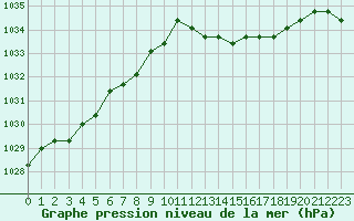 Courbe de la pression atmosphrique pour Fains-Veel (55)