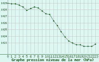 Courbe de la pression atmosphrique pour Le Touquet (62)