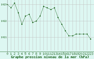 Courbe de la pression atmosphrique pour Lans-en-Vercors - Les Allires (38)