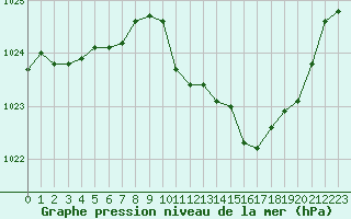 Courbe de la pression atmosphrique pour Ste (34)