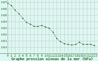 Courbe de la pression atmosphrique pour Auch (32)