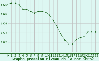 Courbe de la pression atmosphrique pour La Beaume (05)