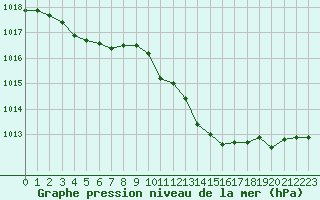 Courbe de la pression atmosphrique pour Le Mans (72)