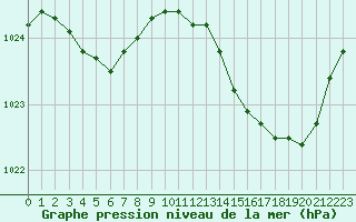 Courbe de la pression atmosphrique pour Cazaux (33)