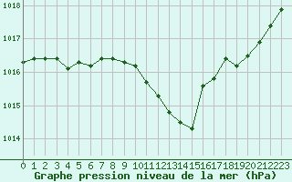 Courbe de la pression atmosphrique pour Aurillac (15)