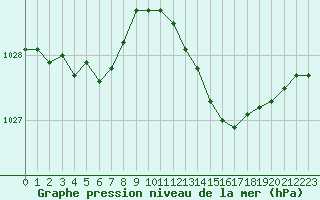 Courbe de la pression atmosphrique pour Strasbourg (67)