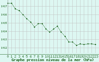 Courbe de la pression atmosphrique pour Gurande (44)