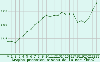 Courbe de la pression atmosphrique pour Troyes (10)