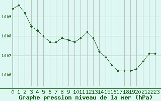 Courbe de la pression atmosphrique pour Lhospitalet (46)