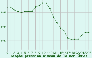 Courbe de la pression atmosphrique pour Nris-les-Bains (03)