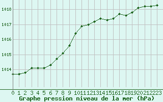 Courbe de la pression atmosphrique pour Ouessant (29)