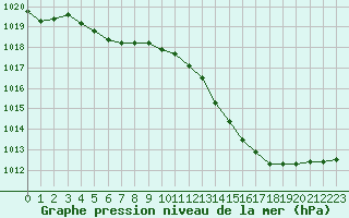 Courbe de la pression atmosphrique pour Romorantin (41)