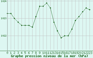Courbe de la pression atmosphrique pour Grasque (13)