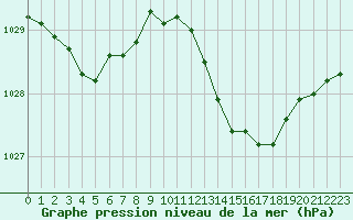 Courbe de la pression atmosphrique pour Lhospitalet (46)