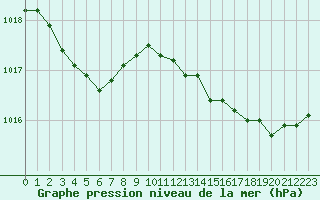 Courbe de la pression atmosphrique pour Ploumanac