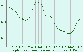 Courbe de la pression atmosphrique pour L