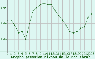 Courbe de la pression atmosphrique pour Voiron (38)