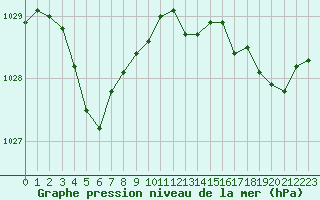 Courbe de la pression atmosphrique pour Le Touquet (62)