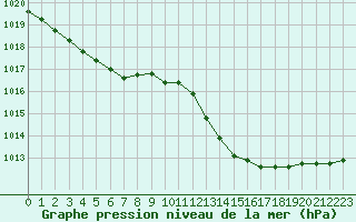 Courbe de la pression atmosphrique pour Charleville-Mzires (08)