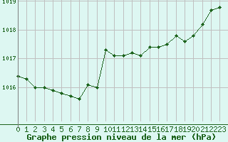 Courbe de la pression atmosphrique pour Biarritz (64)