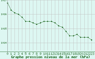Courbe de la pression atmosphrique pour Sorcy-Bauthmont (08)