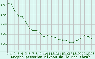 Courbe de la pression atmosphrique pour Grimentz (Sw)