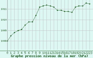 Courbe de la pression atmosphrique pour Dunkerque (59)