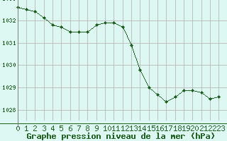 Courbe de la pression atmosphrique pour Dinard (35)