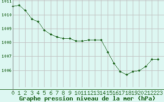 Courbe de la pression atmosphrique pour Corsept (44)