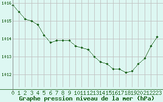 Courbe de la pression atmosphrique pour Cazaux (33)