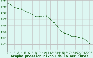 Courbe de la pression atmosphrique pour Lille (59)