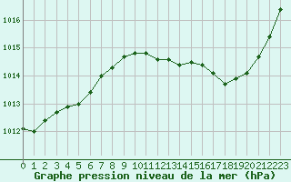 Courbe de la pression atmosphrique pour Cerisiers (89)