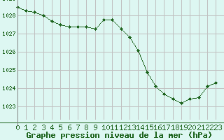 Courbe de la pression atmosphrique pour La Baeza (Esp)