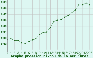 Courbe de la pression atmosphrique pour Biscarrosse (40)