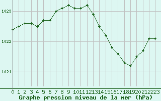 Courbe de la pression atmosphrique pour Hd-Bazouges (35)