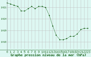 Courbe de la pression atmosphrique pour Cap de la Hve (76)