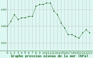 Courbe de la pression atmosphrique pour Orlans (45)