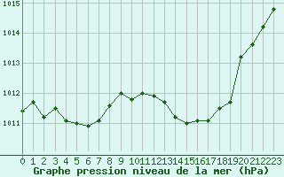 Courbe de la pression atmosphrique pour Nancy - Essey (54)