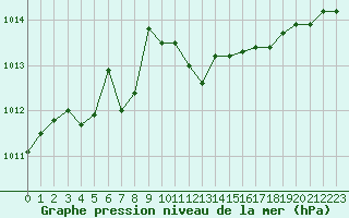 Courbe de la pression atmosphrique pour Calvi (2B)