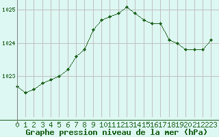 Courbe de la pression atmosphrique pour Ile d