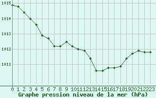 Courbe de la pression atmosphrique pour Cazaux (33)