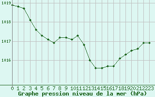 Courbe de la pression atmosphrique pour La Beaume (05)