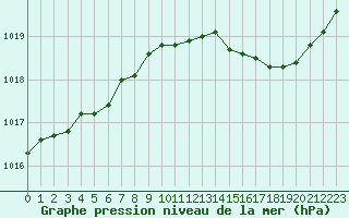 Courbe de la pression atmosphrique pour Romorantin (41)