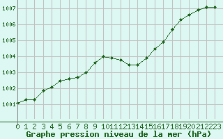 Courbe de la pression atmosphrique pour Grasque (13)