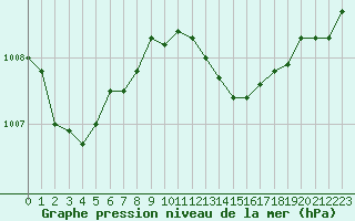 Courbe de la pression atmosphrique pour Als (30)