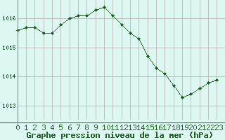 Courbe de la pression atmosphrique pour Orschwiller (67)