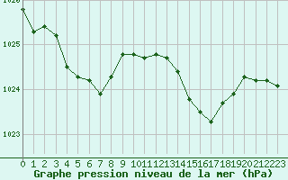 Courbe de la pression atmosphrique pour Guret Saint-Laurent (23)