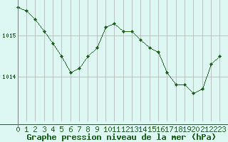 Courbe de la pression atmosphrique pour Ste (34)