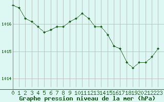 Courbe de la pression atmosphrique pour Solenzara - Base arienne (2B)